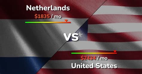 netherlands cost of living vs usa